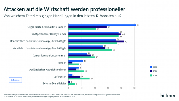 Deutsche Unternehmen sind Opfer von Datendiebstahl, Spionage und Co. - Die Angriffe auf deutsche Unternehmen werden immer professioneller - Quelle: Bitkom